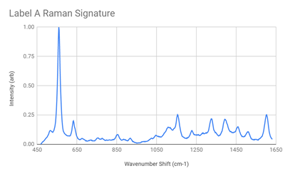 Label A Raman Signature Spectrum